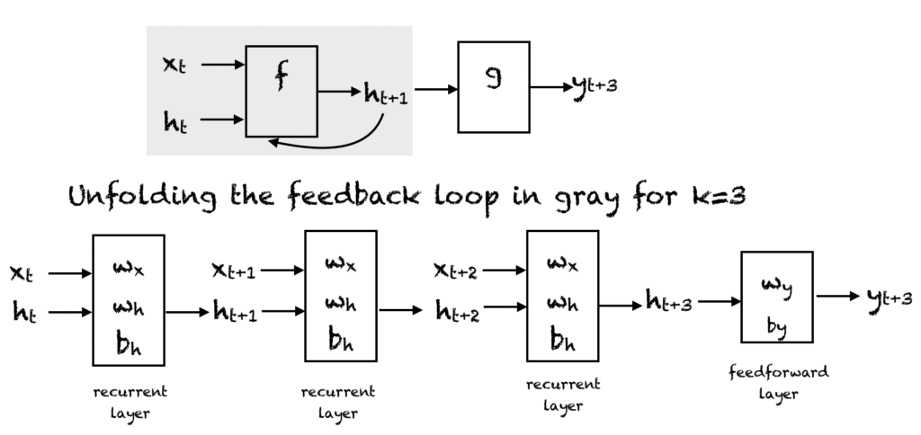 Recurrent neural network. Compressed representation (top), unfolded network (bottom).