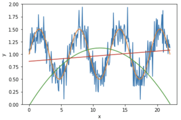 The generated dataset and the fitted models