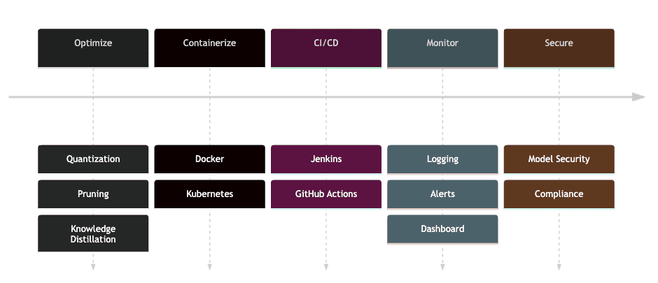 Tips for Deploying Machine Learning Models Efficiently