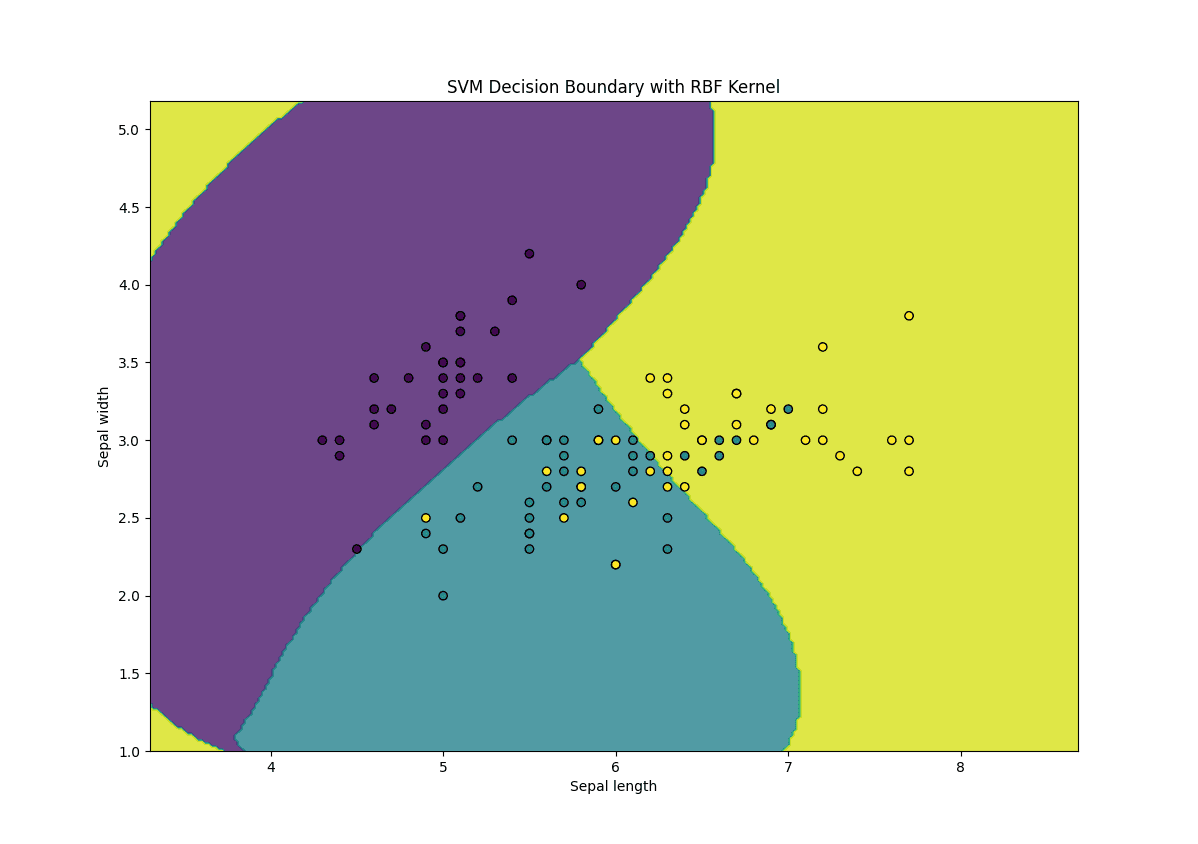 Kernel Methods in Machine Learning with Python