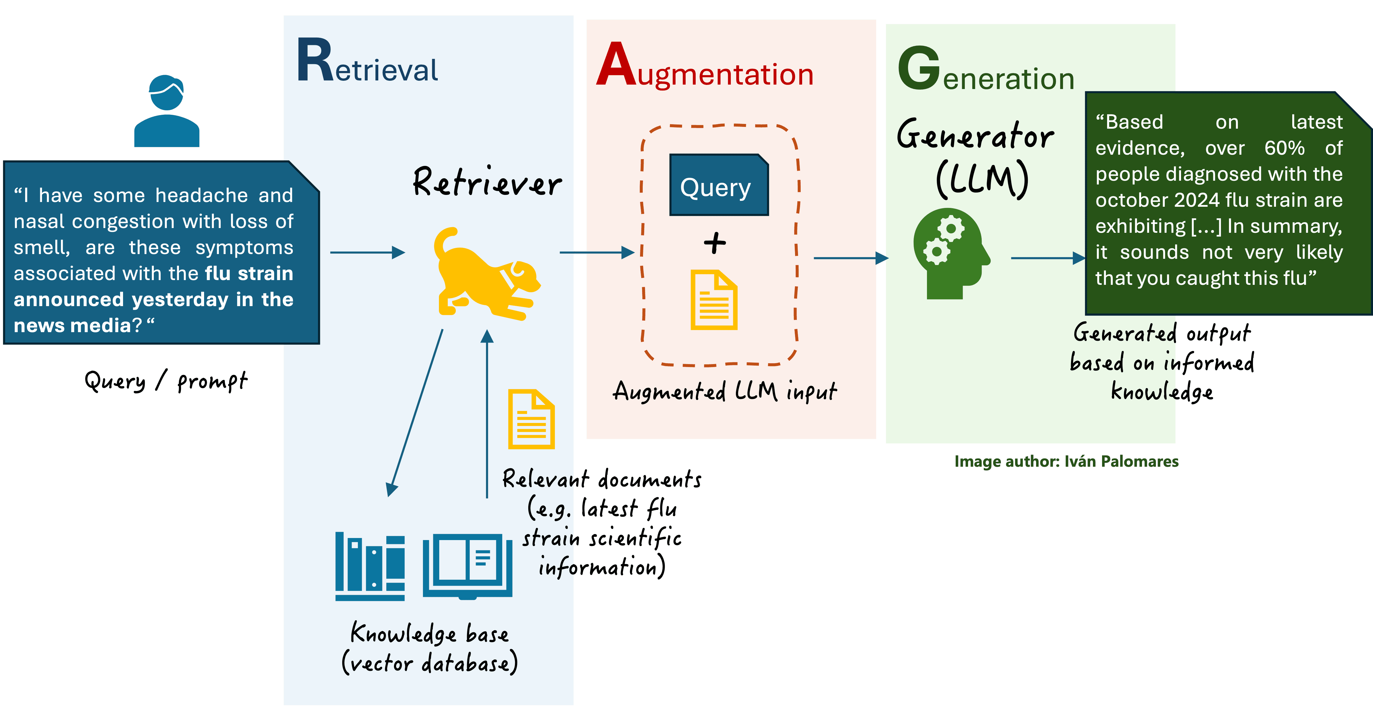 A basic RAG scheme