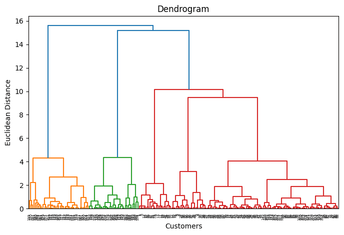 Dendrogram to determine the optimal number of clusters