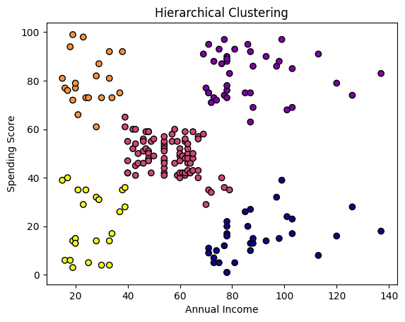 Hierarchical clustering results