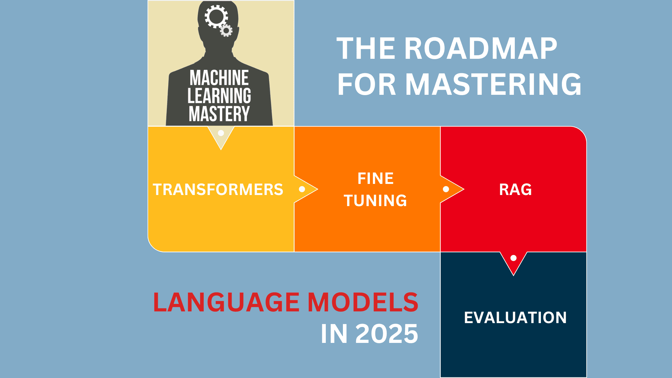 The Roadmap for Mastering Language Models in 2025