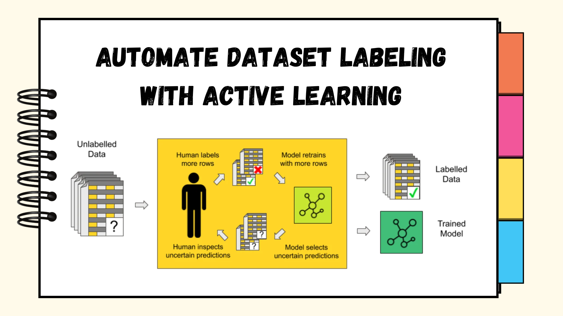 Automate Dataset Labeling with Active Learning