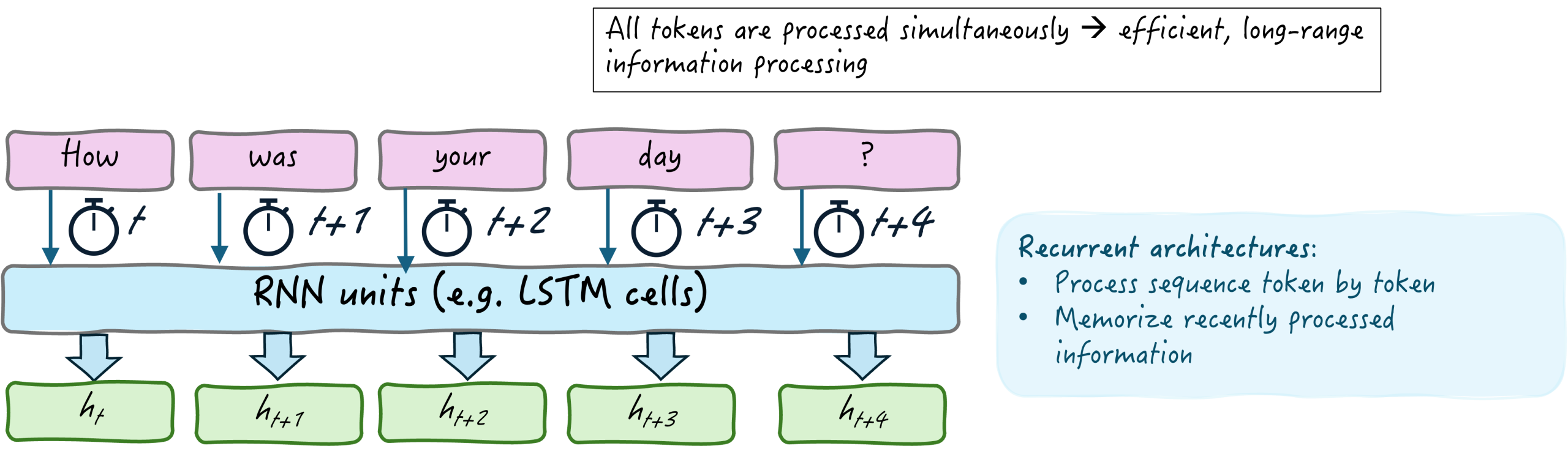 How recurrent architectures like RNNs process sequential text data | Image by Author
