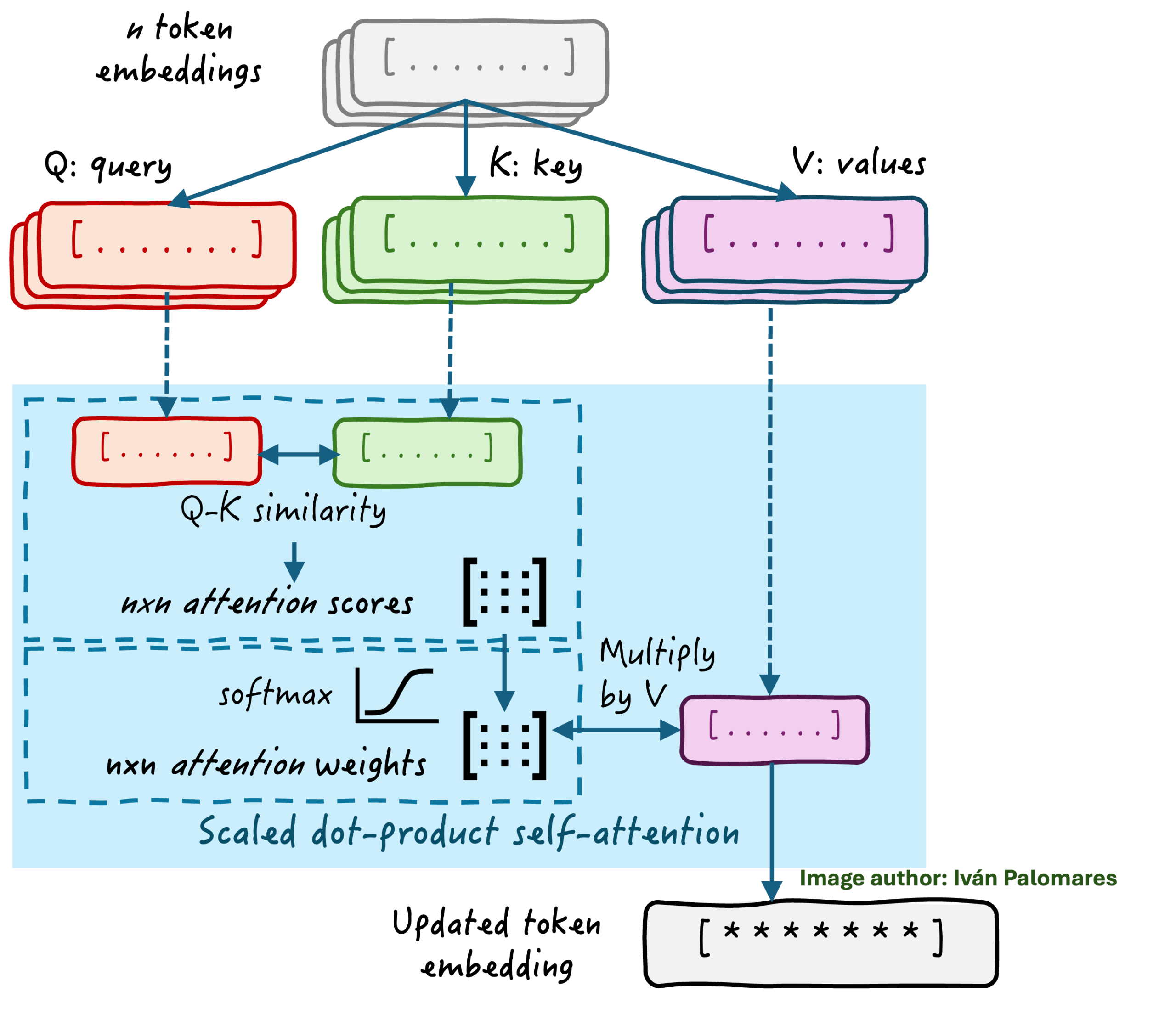 Inside an attention head