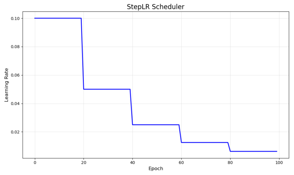 StepLR learning rate decay chart