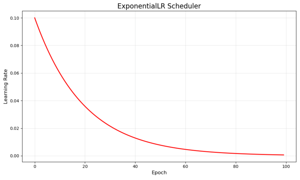 ExponentialLR learning rate decay curve