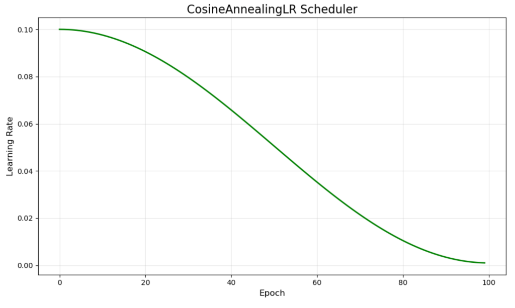 CosineAnnealingLR learning rate schedule graph