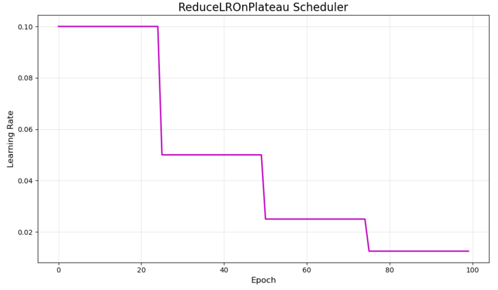 ReduceLROnPlateau learning rate scheduler graph