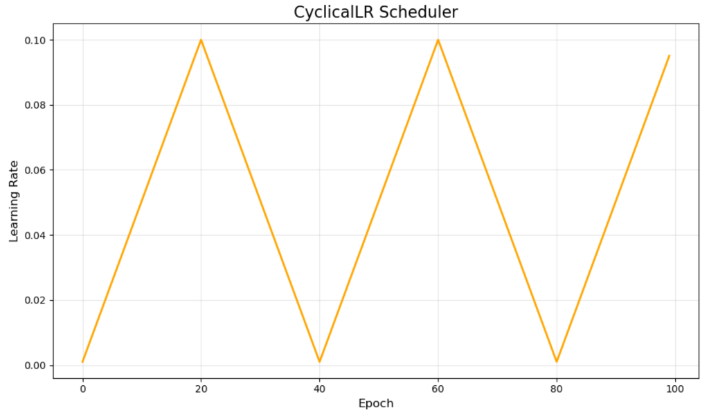 CyclicalLR learning rate pattern visualization