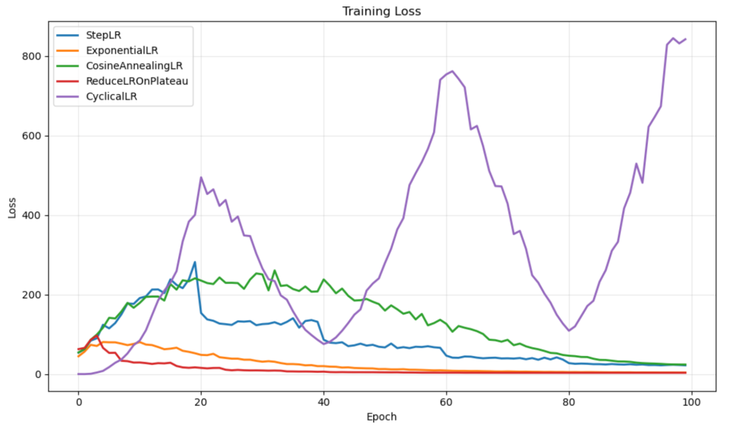 Training loss comparison across learning rate schedulers