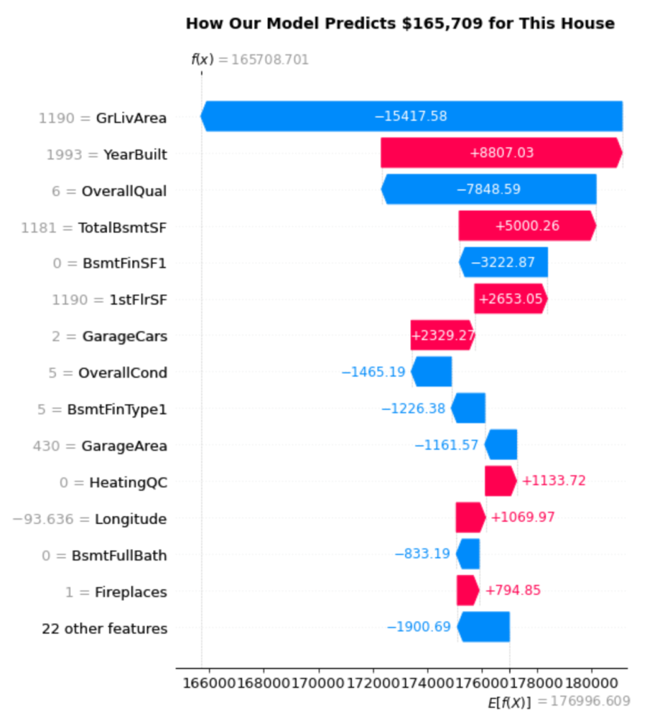 SHAP force plot showing how each feature pushes a house price prediction of $165,709 higher or lower relative to the base value.