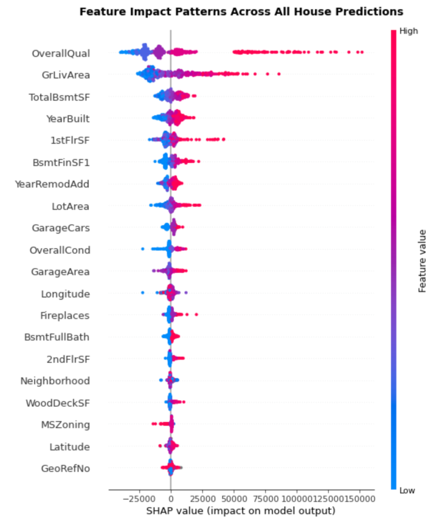 SHAP summary plot illustrating the impact and value of top features across all housing predictions, colored by feature value.