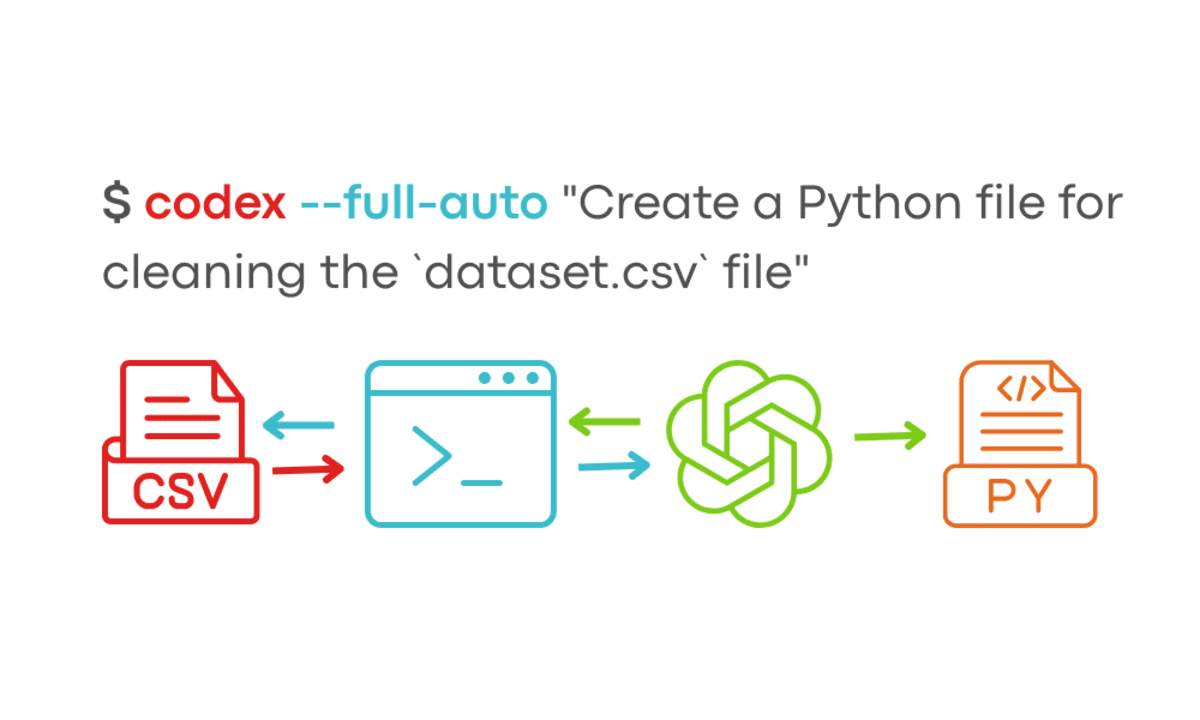 Understanding OpenAI Codex CLI Commands
