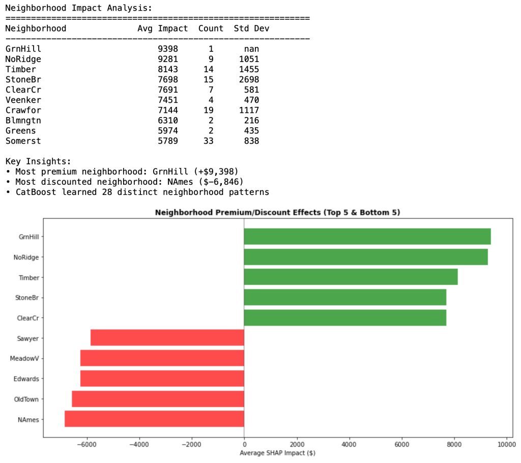 How to Combine Scikit-learn, CatBoost, and SHAP for Explainable Tree Models