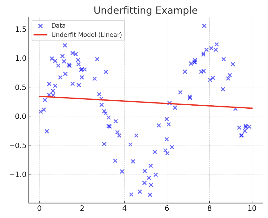 Underfitting example