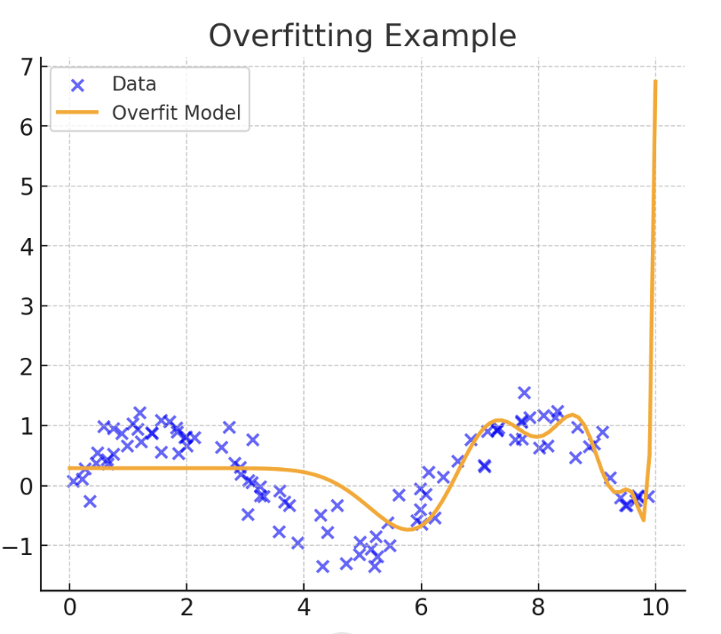 Overfitting example