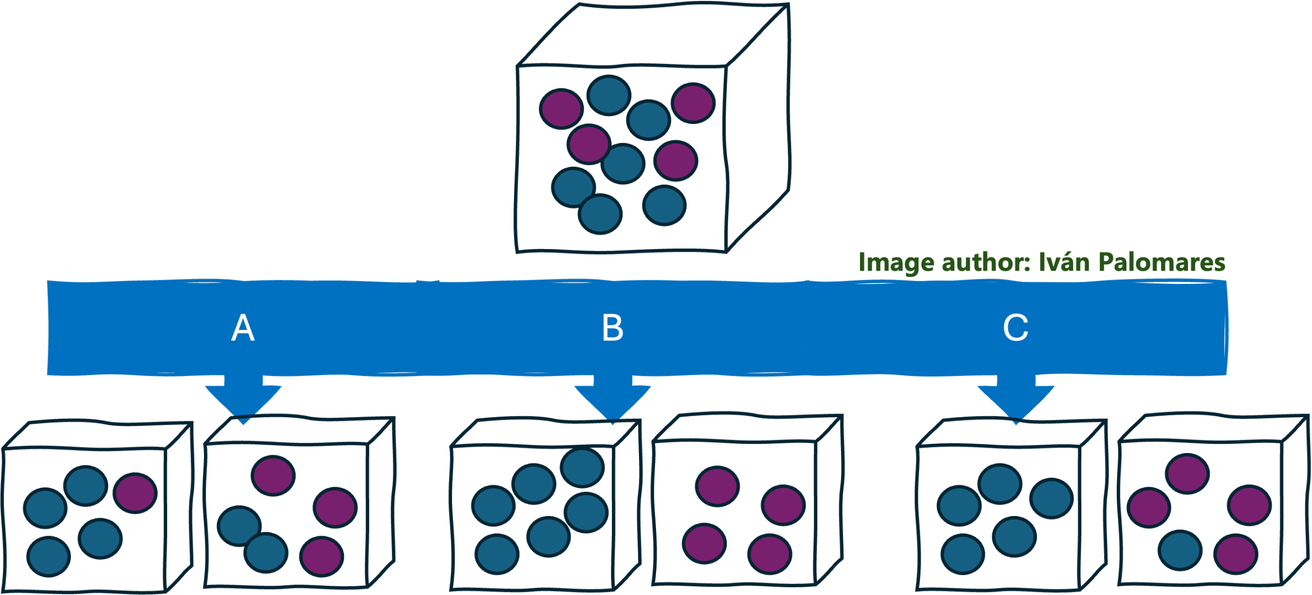 Homogeneity is the guiding principle for building a good decision tree