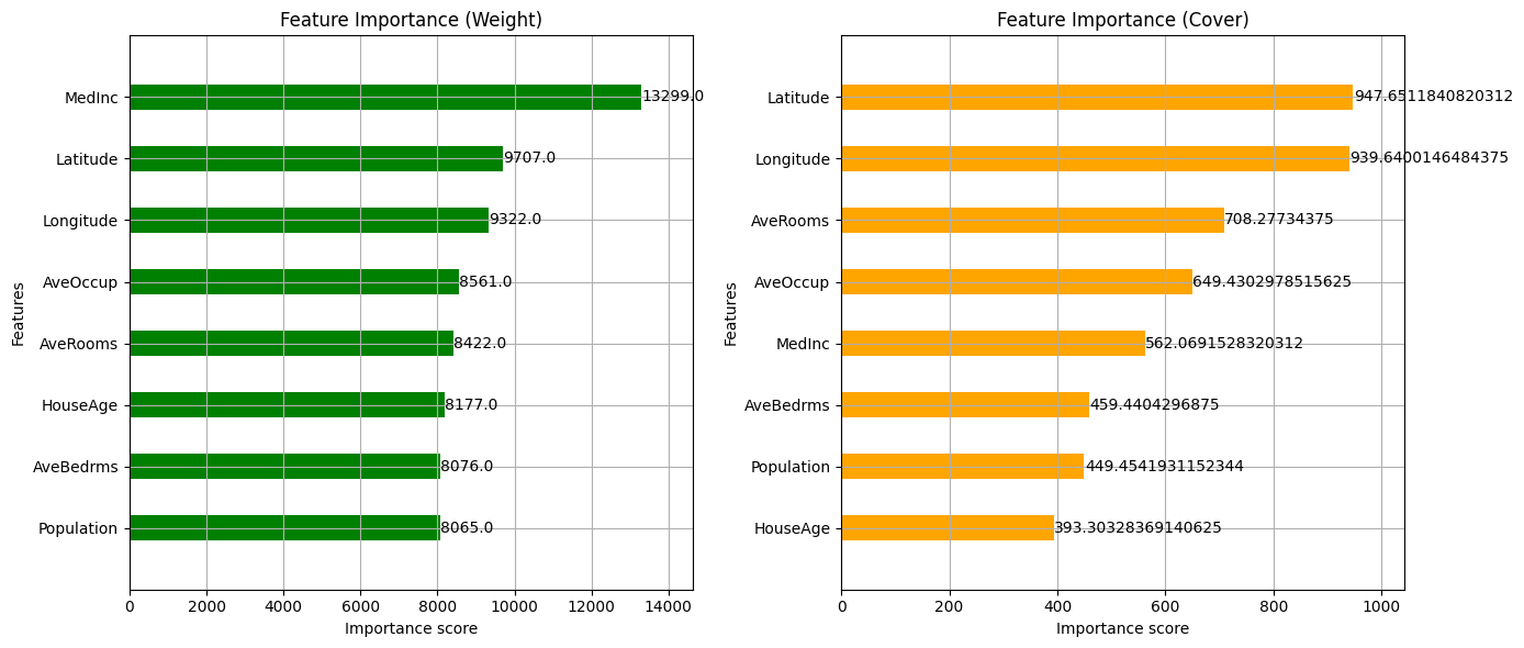 Feature importance based on weights and coverage