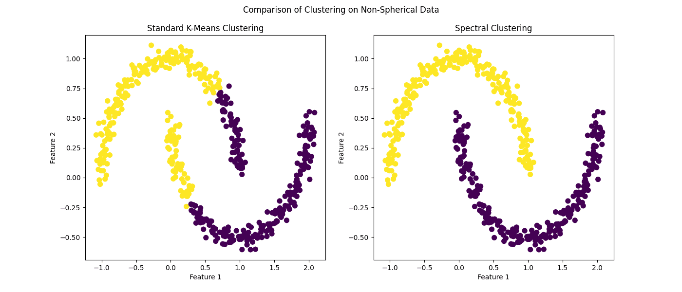 Figure 3: Comparison of clustering on non-spherical data
