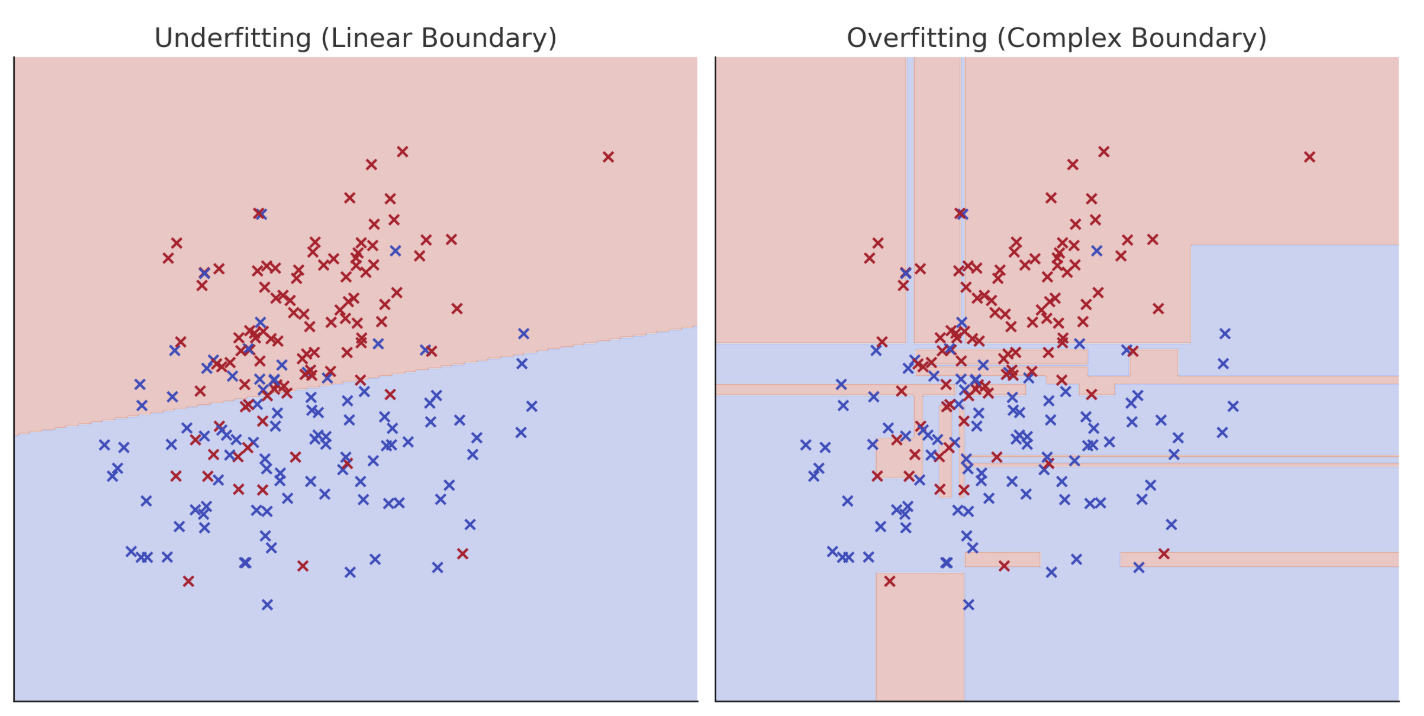 Underfitting and overfitting in classification models